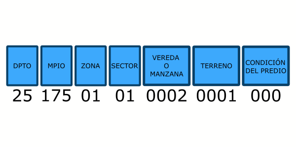 Descripcion codigo catastral anterior